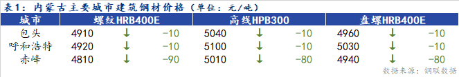  <a href='https://www.mysteel.com/' target='_blank' style='color:#3861ab'>Mysteel</a>日报：内蒙古建筑钢材价格下跌 成交尚可