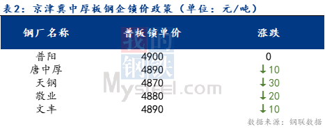 <a href='https://www.mysteel.com/' target='_blank' style='color:#3861ab'>Mysteel</a>日报：京津冀中厚板价格宽幅下跌 成交一般