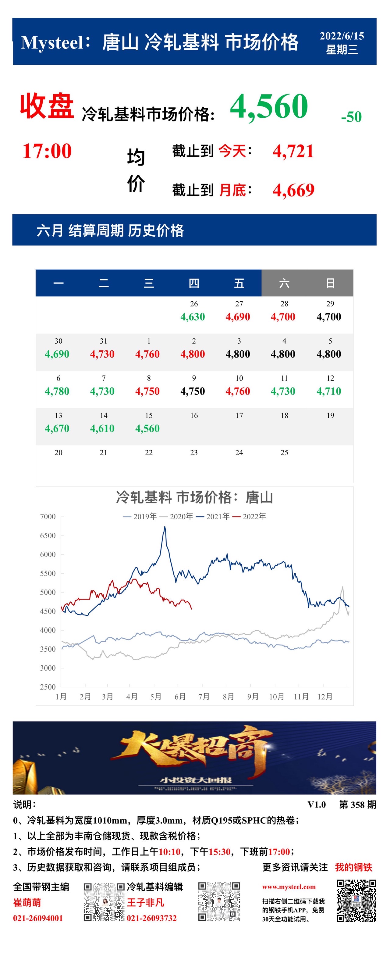 <a href='https://www.mysteel.com/' target='_blank' style='color:#3861ab'>Mysteel</a>：15日唐山冷轧基料市场价格(收盘17:00)