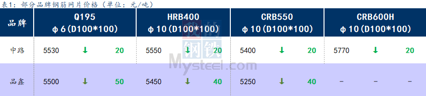 <a href='https://m.mysteel.com/' target='_blank' style='color:#3861ab'>Mysteel</a>日报：上海钢筋网片价格弱势运行，成交一般