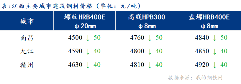 <a href='https://www.mysteel.com/' target='_blank' style='color:#3861ab'>Mysteel</a>日报：江西建筑钢材价格弱势运行 投机需求尚可