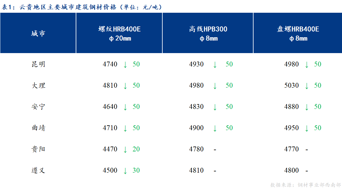 <a href='https://m.mysteel.com/' target='_blank' style='color:#3861ab'>Mysteel</a>日报：需求弱势 云贵市场建筑钢材价格弱势运行