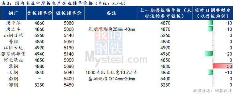 Mysteel日报：全国<a href='http://zhongban.mysteel.com/' target='_blank' style='color:#3861ab'>中厚板价格</a>趋弱盘整 市场成交不佳