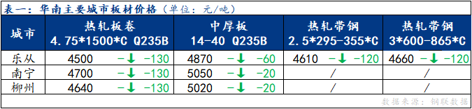 <a href='https://m.mysteel.com/' target='_blank' style='color:#3861ab'>Mysteel</a>日报：华南板材价格明显下跌 整体成交清淡