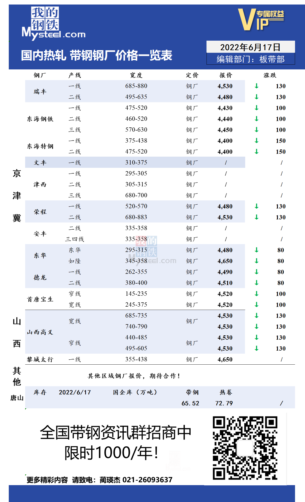 <a href='https://www.mysteel.com/' target='_blank' style='color:#3861ab'>Mysteel</a>日报：全国热轧带钢价格下跌 成交观望