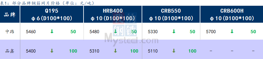 <a href='https://m.mysteel.com/' target='_blank' style='color:#3861ab'>Mysteel</a>日报：上海钢筋网片价格继续下行，成交一般