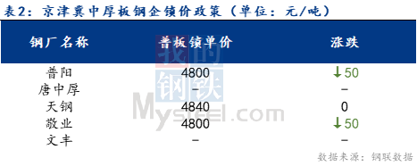 <a href='https://www.mysteel.com/' target='_blank' style='color:#3861ab'>Mysteel</a>日报：京津冀中厚板价格宽幅下跌 成交清淡