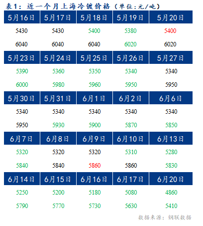 	Mysteel早报：上海冷轧及镀锌板卷价格或将下跌10-20元/吨