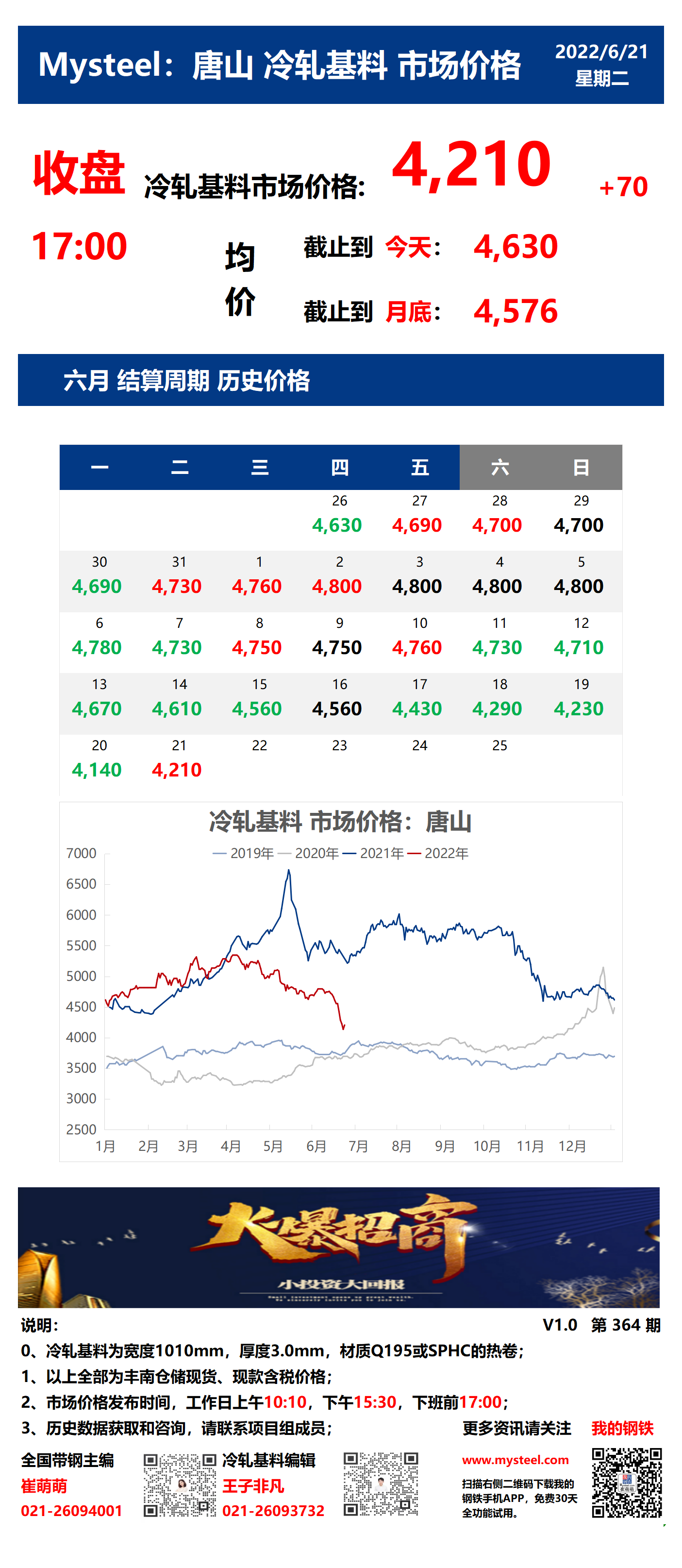 <a href='https://m.mysteel.com/' target='_blank' style='color:#3861ab'>Mysteel</a>：21日唐山冷轧基料市场价格(收盘17:00)