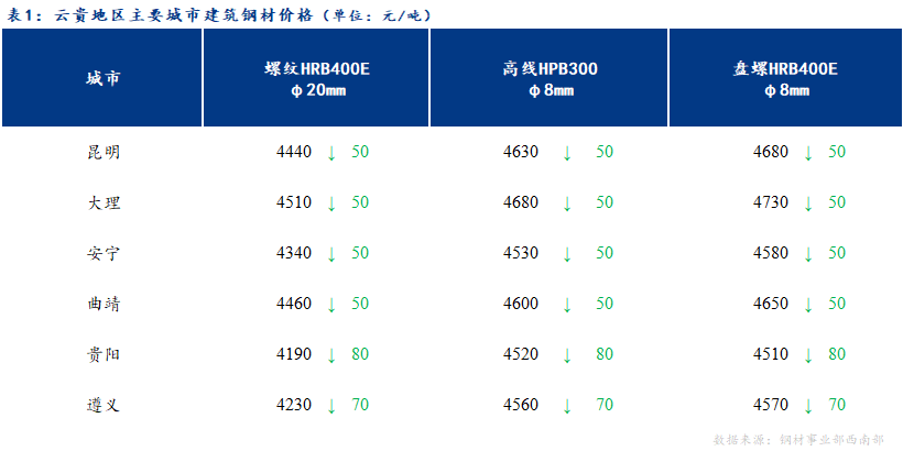 <a href='https://www.mysteel.com/' target='_blank' style='color:#3861ab'>Mysteel</a>日报：商家信心受挫 云贵建材价格继续下跌