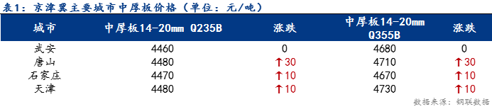 <a href='https://m.mysteel.com/' target='_blank' style='color:#3861ab'>Mysteel</a>日报：京津冀中厚板价格小幅回涨 成交放量