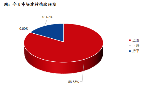 <a href='https://www.mysteel.com/' target='_blank' style='color:#3861ab'>Mysteel</a>早报：深圳建筑钢材价格或将窄幅震荡