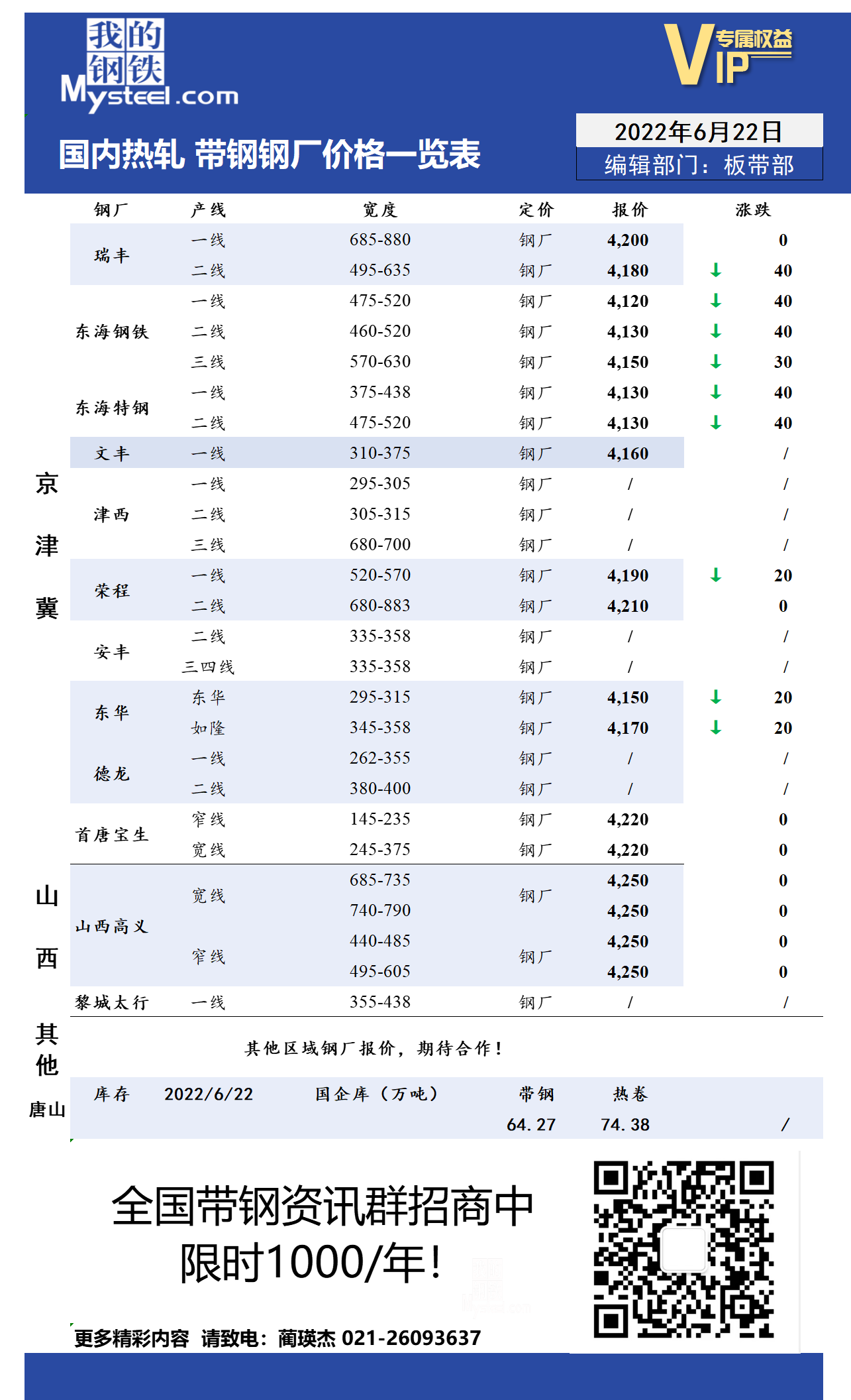 6月22日国内主流<a href='https://rezha.mysteel.com/' target='_blank' style='color:#3861ab'>热轧</a><a href='https://daigang.mysteel.com/' target='_blank' style='color:#3861ab'>带钢</a>厂价格调整情况