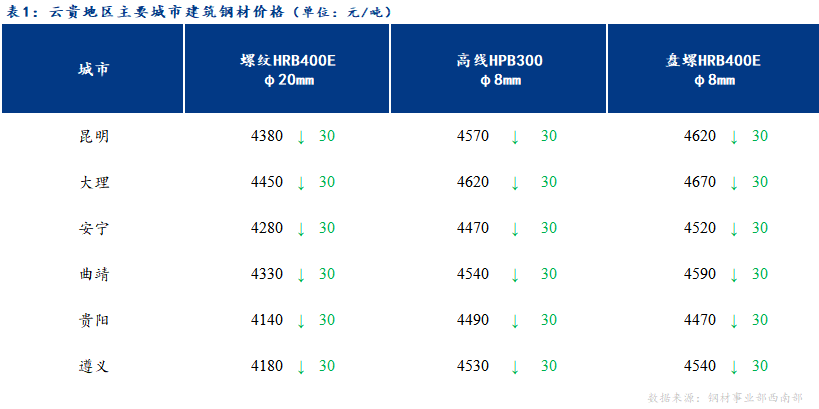 <a href='https://www.mysteel.com/' target='_blank' style='color:#3861ab'>Mysteel</a>日报：商家心态谨慎 云贵建筑钢材弱势运行