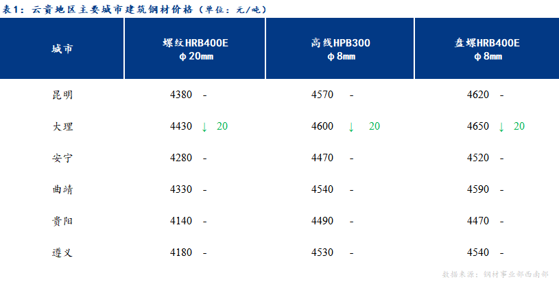 <a href='https://m.mysteel.com/' target='_blank' style='color:#3861ab'>Mysteel</a>日报：钢厂减产控价 云贵建筑钢材持稳