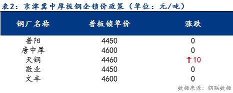 <a href='https://www.mysteel.com/' target='_blank' style='color:#3861ab'>Mysteel</a>日报：京津冀中厚板价格稳中上行 需求减少