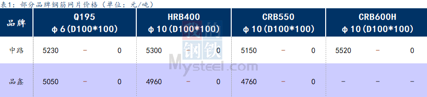 <a href='https://www.mysteel.com/' target='_blank' style='color:#3861ab'>Mysteel</a>日报：上海钢筋网片价格趋弱运行，成交一般