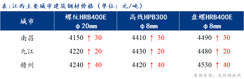 <a href='https://www.mysteel.com/' target='_blank' style='color:#3861ab'>Mysteel</a>日报：江西建筑钢材市场价格偏强震荡 商家出货量较好