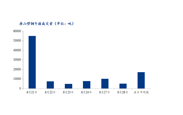 <a href='https://www.mysteel.com/' target='_blank' style='color:#3861ab'>Mysteel</a>数据：唐山调坯型钢成交量较上一交易日早盘减49%（6月28日10：30）