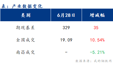 <a href='https://www.mysteel.com/' target='_blank' style='color:#3861ab'>Mysteel</a>早报：江西<a href='https://jiancai.mysteel.com/' target='_blank' style='color:#3861ab'>建筑钢材</a>市场价格或维稳运行