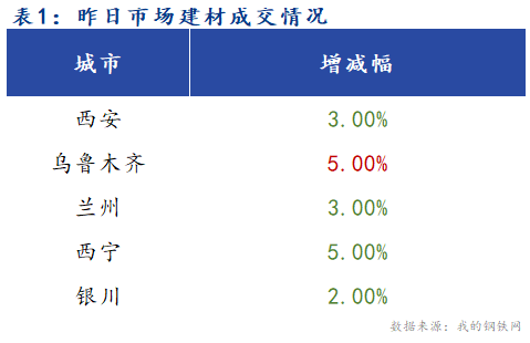 <a href='https://www.mysteel.com/' target='_blank' style='color:#3861ab'>Mysteel</a>早报：西北建筑钢材早盘价格预计平稳运行