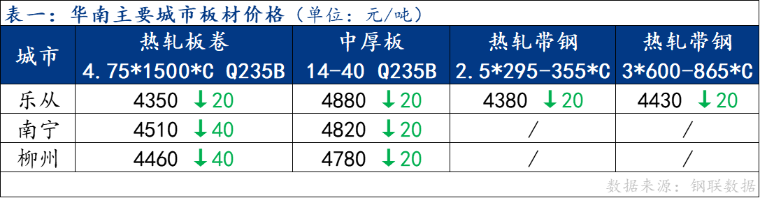 <a href='https://m.mysteel.com/' target='_blank' style='color:#3861ab'>Mysteel</a>日报：南方板材价格趋清淡弱运行 成交