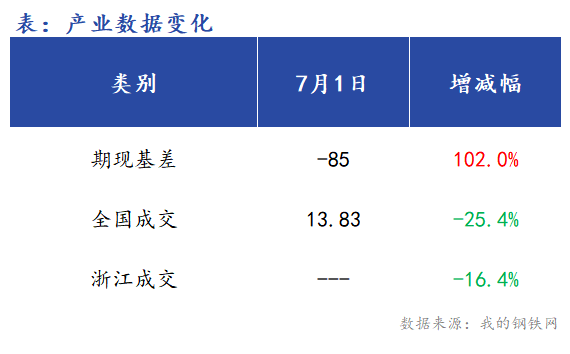 <a href='https://m.mysteel.com/' target='_blank' style='color:#3861ab'>Mysteel</a>早报：浙江<a href='https://m.mysteel.com/market/p-968-----010101-0--------1.html' target='_blank' style='color:#3861ab'>建筑钢材</a>早盘价格预计震荡趋弱运行