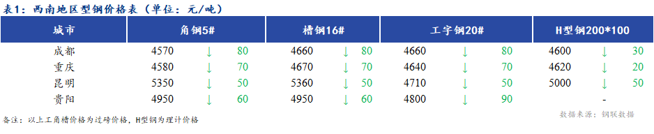 <a href='https://m.mysteel.com/' target='_blank' style='color:#3861ab'>Mysteel</a>日报：西南地区型钢价格弱势下跌 出货不佳