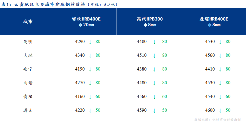 <a href='https://www.mysteel.com/' target='_blank' style='color:#3861ab'>Mysteel</a>日报：商家心态悲观 云贵建筑钢材弱势下跌