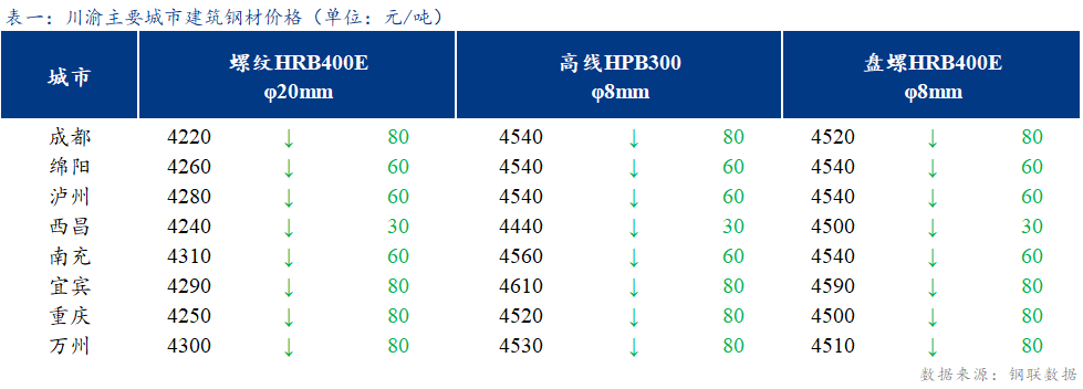 <a href='https://www.mysteel.com/' target='_blank' style='color:#3861ab'>Mysteel</a>日报：川渝建筑钢材价格偏弱运行 成交一般