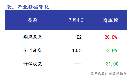 <a href='https://m.mysteel.com/' target='_blank' style='color:#3861ab'>Mysteel</a>早报：浙江<a href='https://m.mysteel.com/market/p-968-----010101-0--------1.html' target='_blank' style='color:#3861ab'>建筑钢材</a>早盘价格预计弱势运行