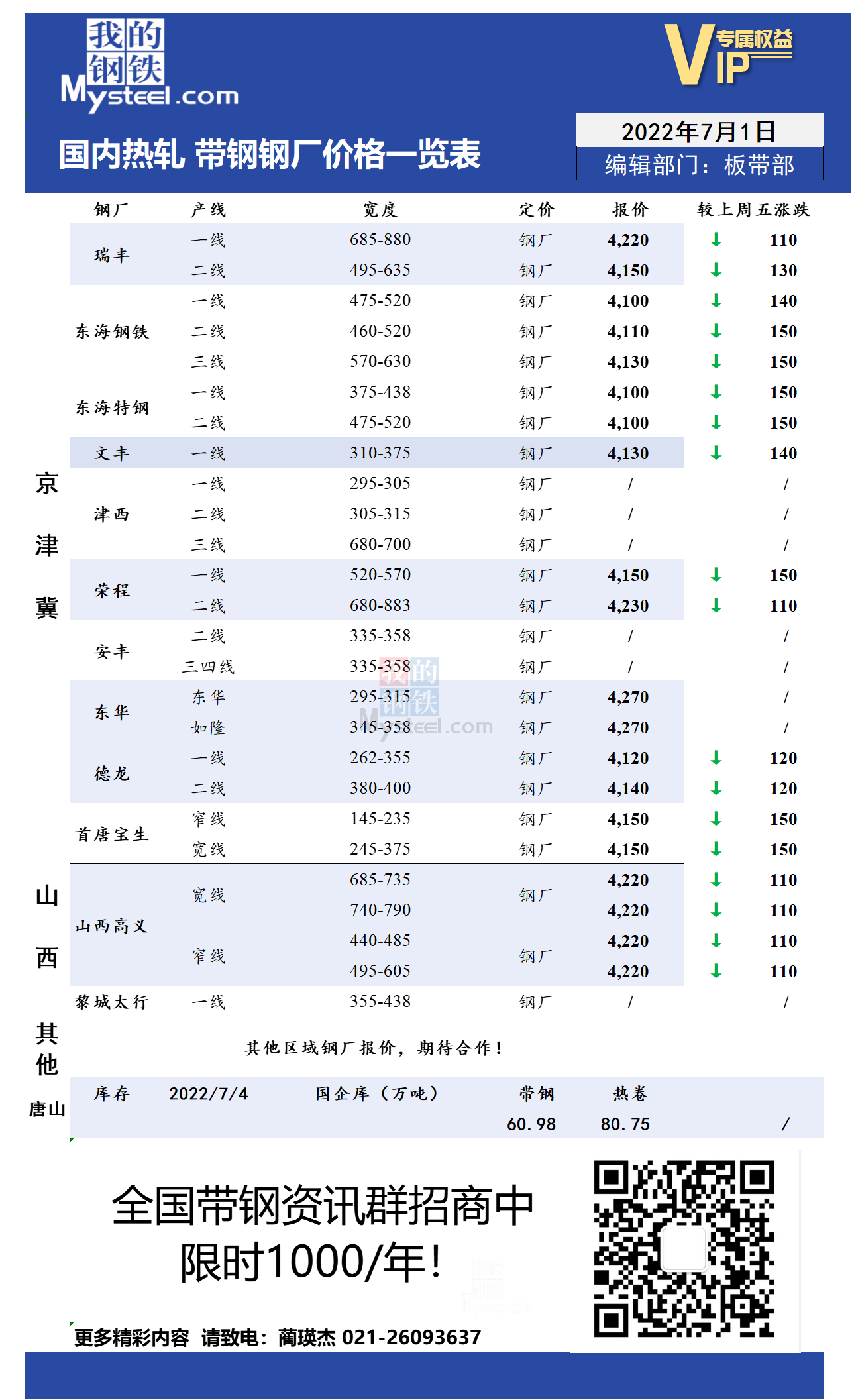 <a href='https://www.mysteel.com/' target='_blank' style='color:#3861ab'>Mysteel</a>日报：全国热轧带钢价格下跌 整体成交偏弱