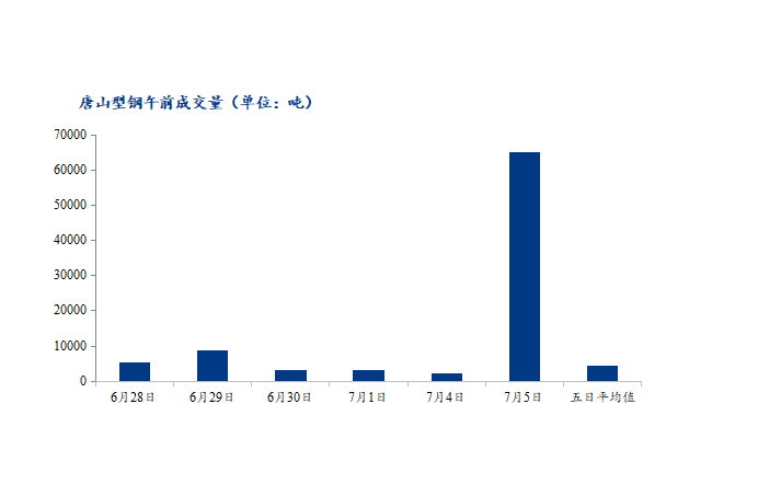 <a href='https://www.mysteel.com/' target='_blank' style='color:#3861ab'>Mysteel</a>数据：唐山调坯型钢成交量较上一交易日早盘增26%（7月5日10：30）