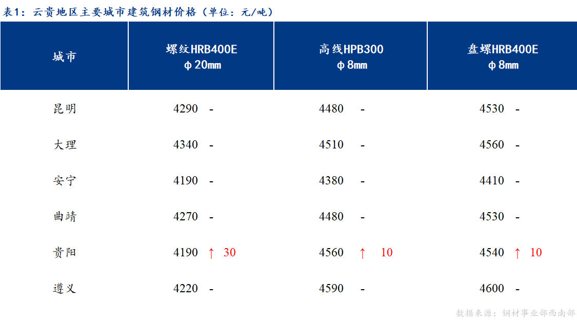 <a href='https://m.mysteel.com/' target='_blank' style='color:#3861ab'>Mysteel</a>日报：商家心态转暖 云贵市场建筑钢材价格盘整趋强运行