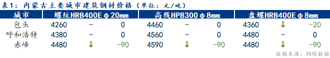 <a href='https://www.mysteel.com/' target='_blank' style='color:#3861ab'>Mysteel</a>日报：内蒙古建筑钢材价格平稳 成交好转