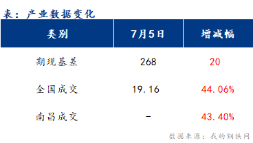 <a href='https://www.mysteel.com/' target='_blank' style='color:#3861ab'>Mysteel</a>早报：江西<a href='https://jiancai.mysteel.com/' target='_blank' style='color:#3861ab'>建筑钢材</a>成交小幅转好 市场信心有所修复