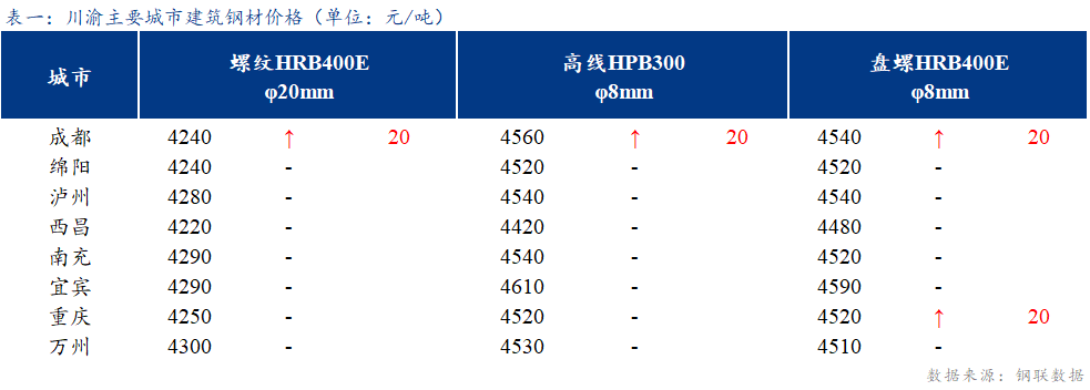 <a href='https://www.mysteel.com/' target='_blank' style='color:#3861ab'>Mysteel</a>日报：川渝建筑钢材价格窄幅震荡 成交一般