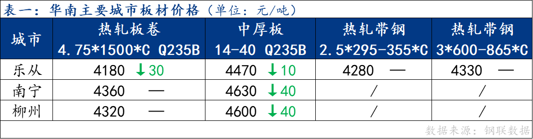 <a href='https://www.mysteel.com/' target='_blank' style='color:#3861ab'>Mysteel</a>日报：南方板材价格稳中趋弱运行 成交疲软