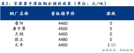 <a href='https://m.mysteel.com/' target='_blank' style='color:#3861ab'>Mysteel</a>日报：京津冀中厚板价格窄幅震荡运行 需求减少