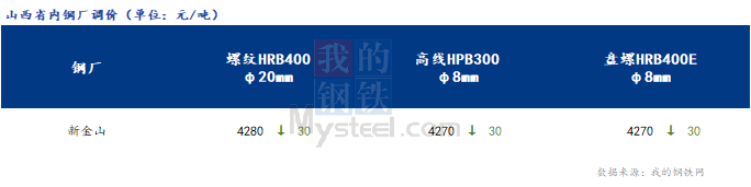 <a href='https://m.mysteel.com/' target='_blank' style='color:#3861ab'>Mysteel</a>日报：山西建筑钢材价格暂稳运行 市场交投氛围偏淡