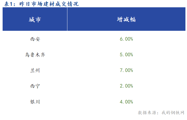 <a href='https://www.mysteel.com/' target='_blank' style='color:#3861ab'>Mysteel</a>早报：西北建筑钢材早盘价格预计弱势运行