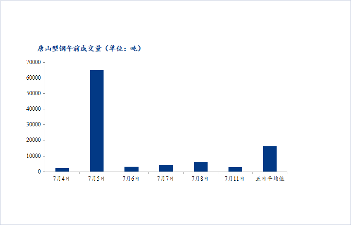 <a href='https://www.mysteel.com/' target='_blank' style='color:#3861ab'>Mysteel</a>数据：唐山调坯型钢成交量较上一交易日早盘减55%（7月11日10：30）