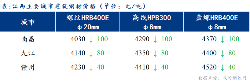 <a href='https://www.mysteel.com/' target='_blank' style='color:#3861ab'>Mysteel</a>日报：江西建筑钢材市场受疫情影响 价格继续下行