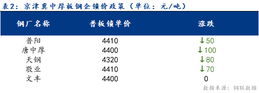 <a href='https://www.mysteel.com/' target='_blank' style='color:#3861ab'>Mysteel</a>日报：京津冀中厚板价格宽幅下跌 成交略显清淡