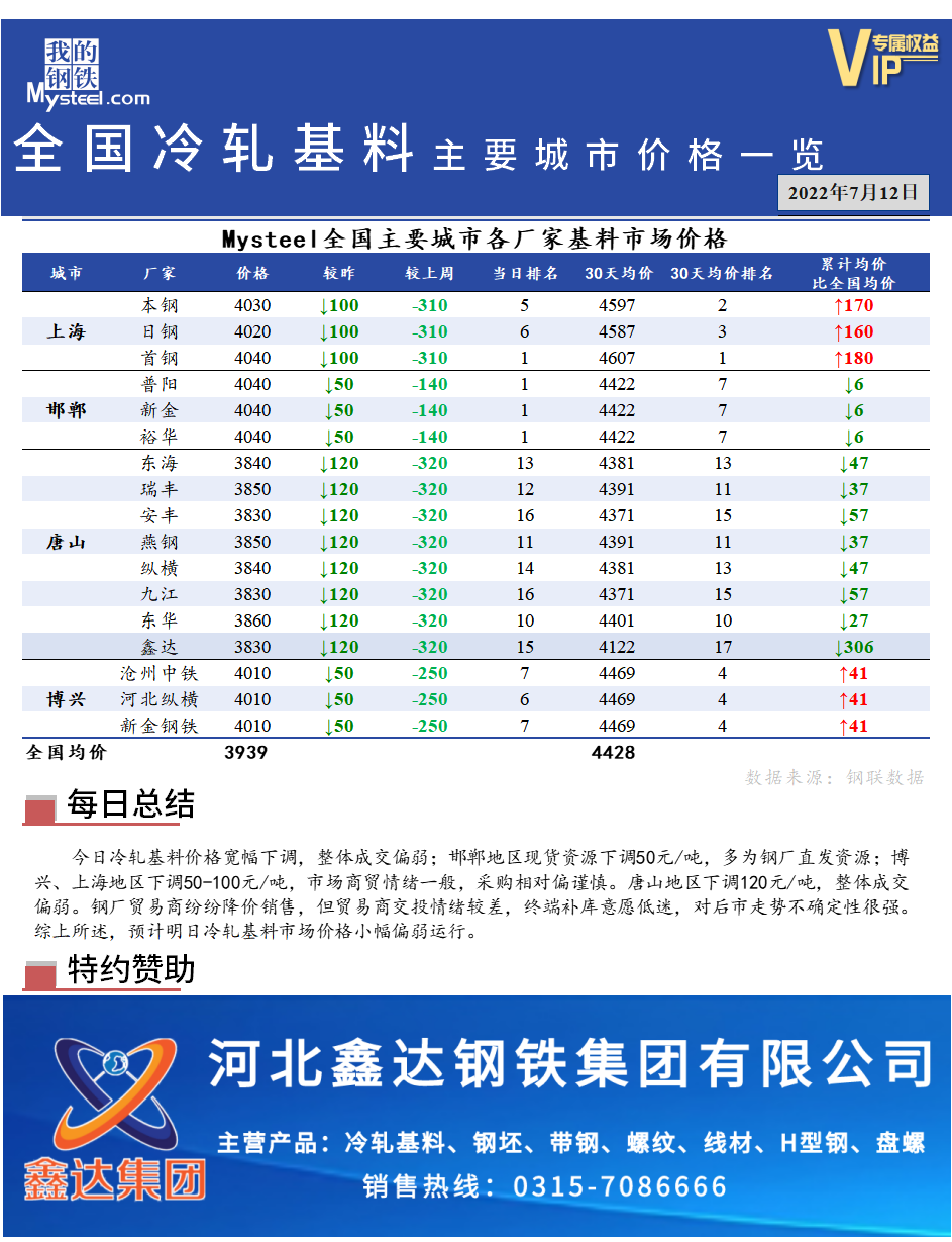 <a href='https://www.mysteel.com/' target='_blank' style='color:#3861ab'>Mysteel</a>快讯：全国<a href='https://lengzha.mysteel.com/' target='_blank' style='color:#3861ab'>冷轧</a>基料主要城市价格一览（7月12日）