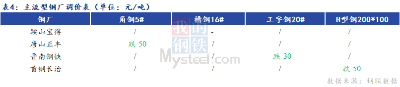 <a href='https://m.mysteel.com/' target='_blank' style='color:#3861ab'>Mysteel</a>日报：全国型钢价格走弱 成交低迷