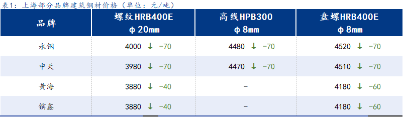  <a href='https://www.mysteel.com/' target='_blank' style='color:#3861ab'>Mysteel</a>日报：上海建筑钢材偏弱未改市场缺乏信心支撑