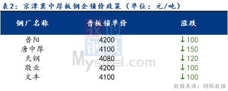 <a href='https://www.mysteel.com/' target='_blank' style='color:#3861ab'>Mysteel</a>日报：京津冀中厚板价格大幅下跌 成交清淡