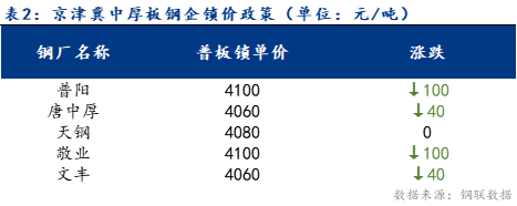 <a href='https://m.mysteel.com/' target='_blank' style='color:#3861ab'>Mysteel</a>日报：京津冀中厚板价格上涨 成交尚可