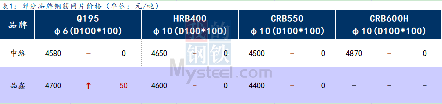 <a href='https://www.mysteel.com/' target='_blank' style='color:#3861ab'>Mysteel</a>日报：上海钢筋网片价格盘整